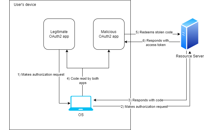 Diagram of Eve intercepting and redeeming OAuth2 code in scheme without
PKCE