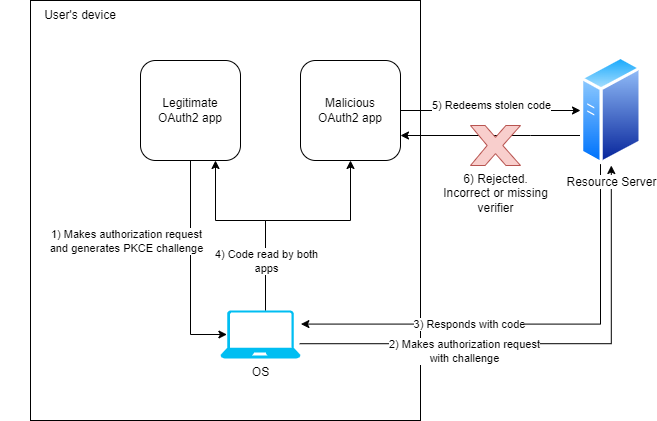 Diagram of Eve intercepting and failing to redeem OAuth2 code in scheme with
PKCE